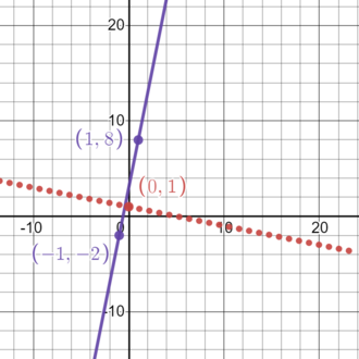 Perpendicular lines