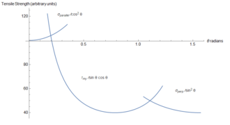Composite functions