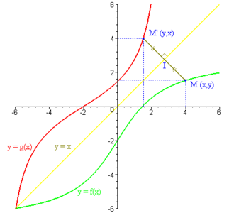 Inverse functions