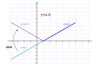 Absolute valued function