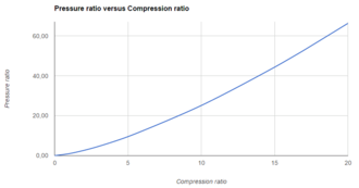 Ratio