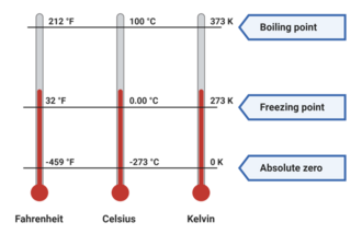 temperature