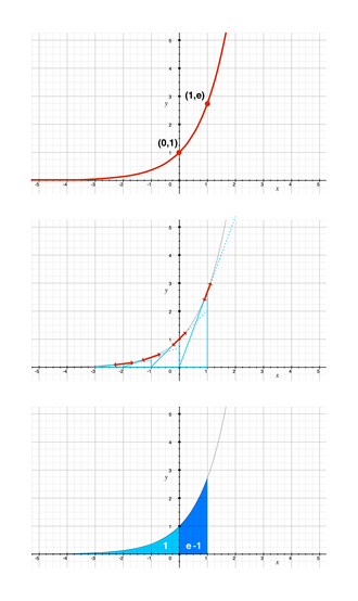 Exponential functions