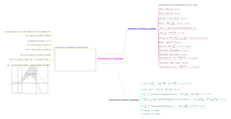 Indefinite integral
