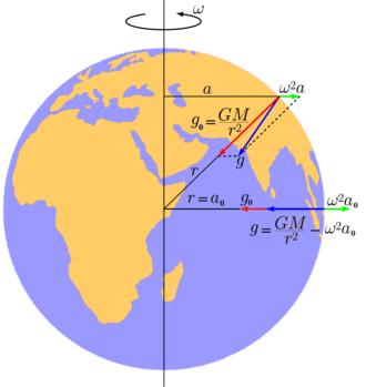 Acceleration