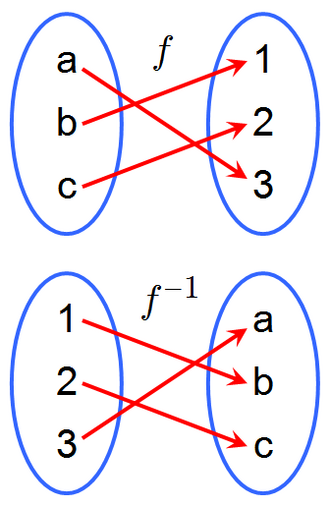 inverse function