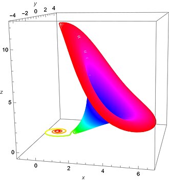complementary function