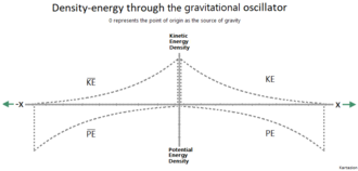 Gravitational potential energy