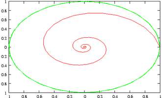 Simple harmonic motion