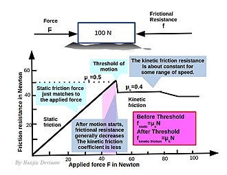 Static friction