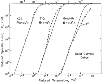 Specific heat