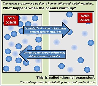 Thermal expansion