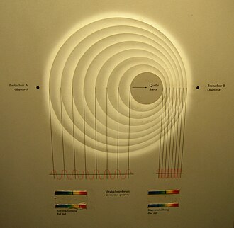 Doppler shift