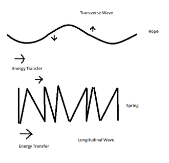 Longitudinal waves