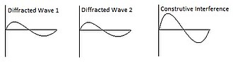 Constructive interference