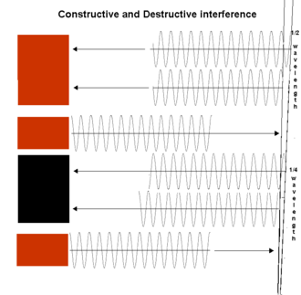 Destructive interference