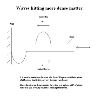 Incident wave