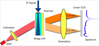Spectroscope