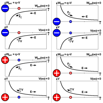 Electric potential