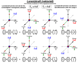 Electromagnetic force