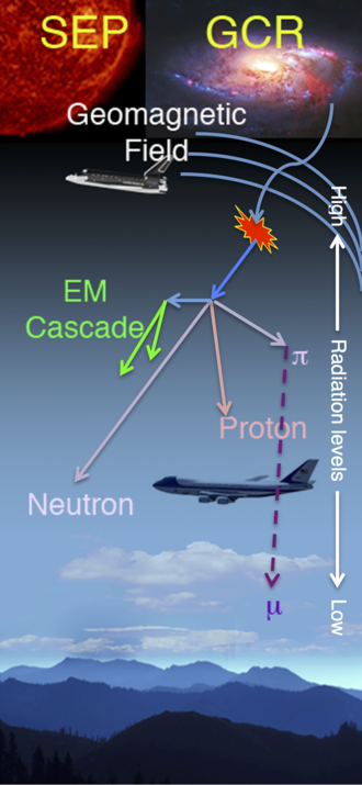 Electromagnetic radiation