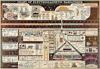 Electromagnetic waves
