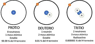 isotopes
