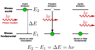 Stimulated emission