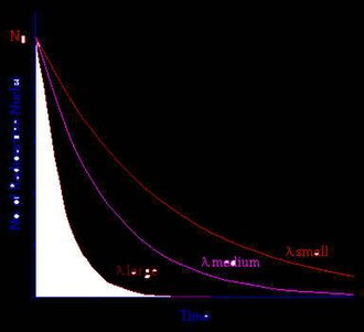 Radioactive decay