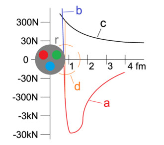 Strong nuclear force