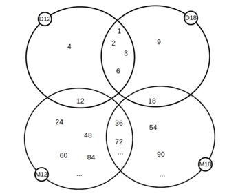 common divisor