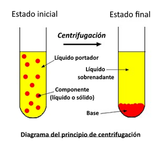 Centrifuging