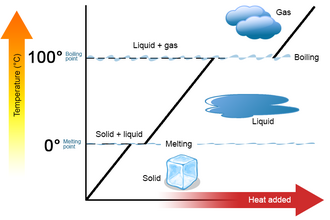 Heating curve