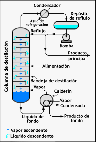 Fractional distillation