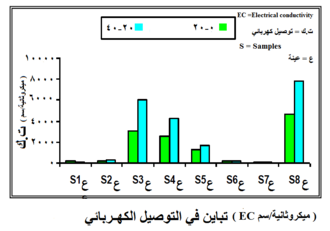 Conductivity
