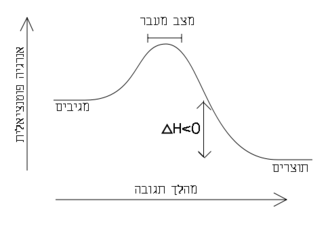 Exothermic