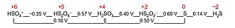 Oxidation number