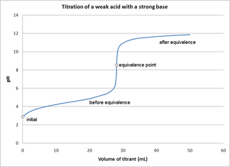 Weak acid