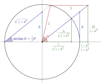 trigonometric function