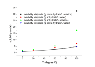 Insoluble