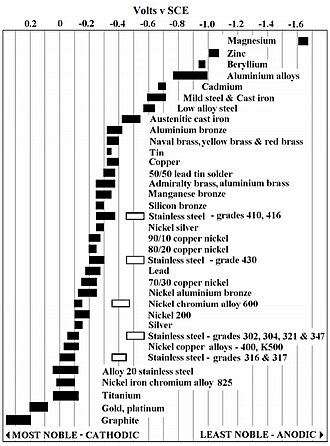 Reactivity series