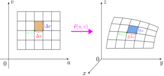 Surface area