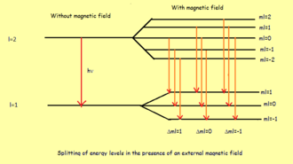 Energy level diagram