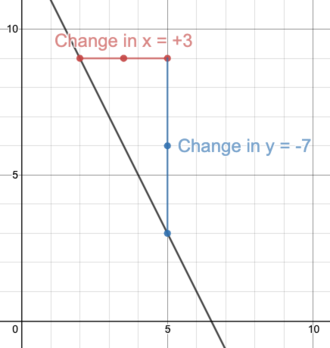linear equation